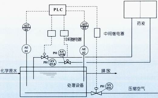 水質(zhì)分析儀表在pH加藥控制上的應(yīng)用